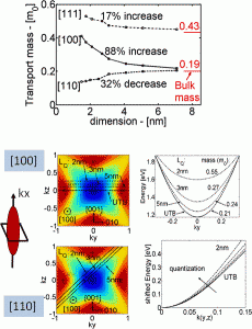 Band Structure Effects in Silicon Nanowire Electron Transport 