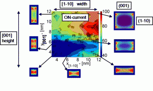 Design for Variability: On-current Variation in [110] PMOS Nanowires